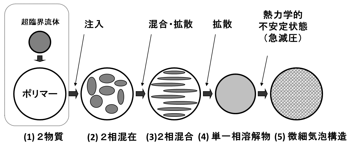 発泡成形の基礎講座(4) 超臨界流体を用いた微細射出発泡成形