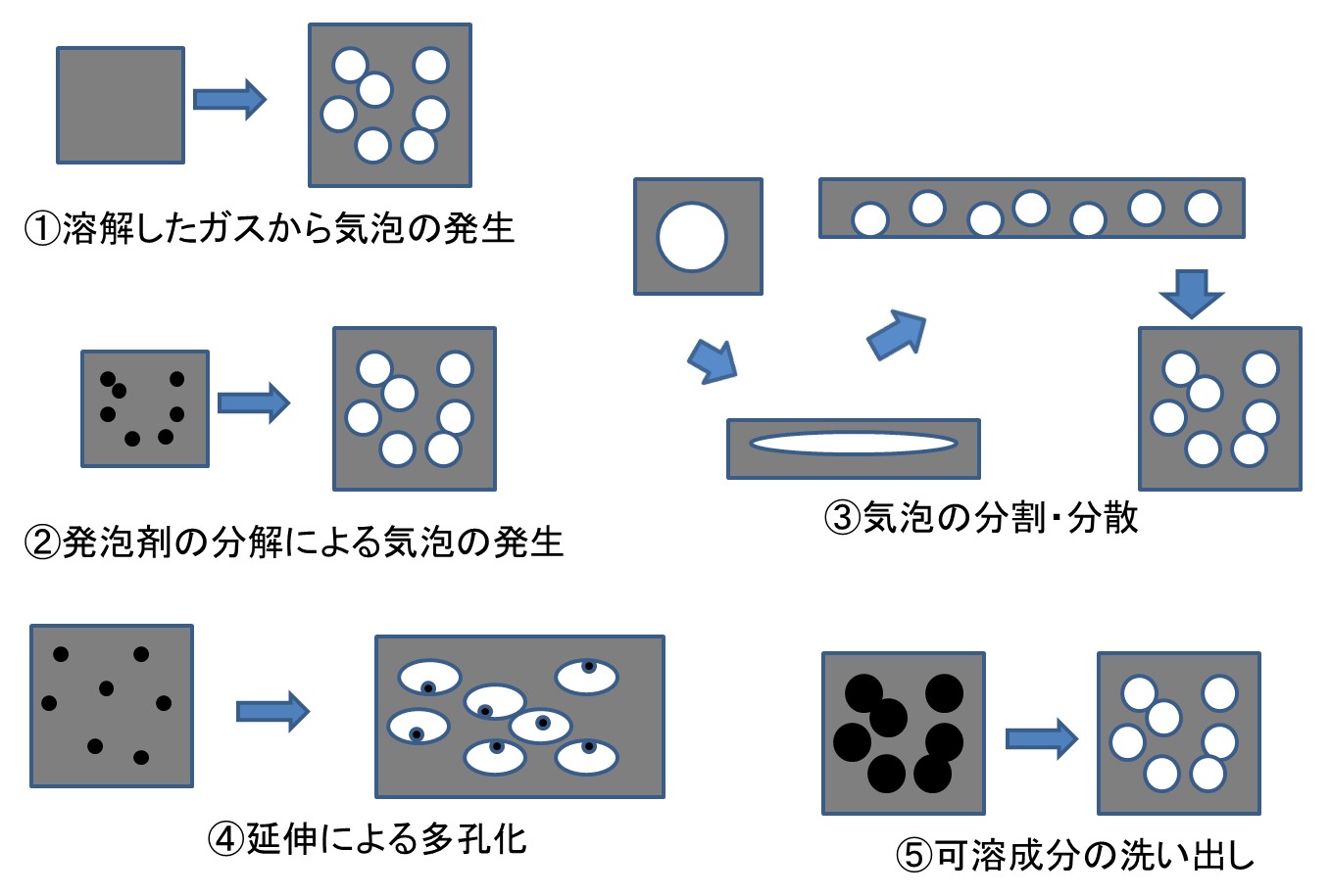 発泡成形の基礎講座(1) 発泡体・多孔質体 |「プラスチック博士」秋元