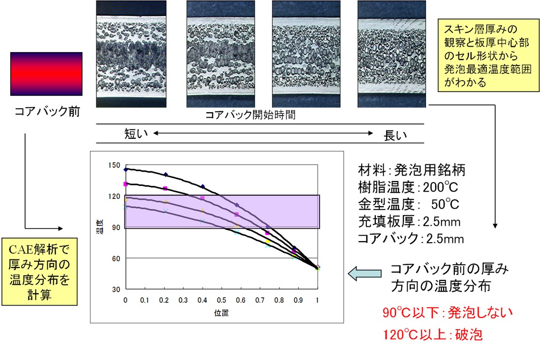 発泡成形の基礎講座(6) コアバック射出発泡成形 |「プラスチック博士