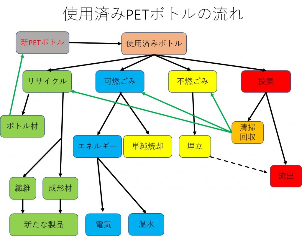 ボトル リサイクル ペット